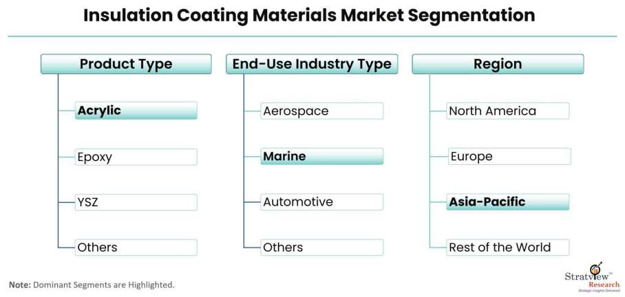 Insulation-Coating-Materials-Market-Segmentation